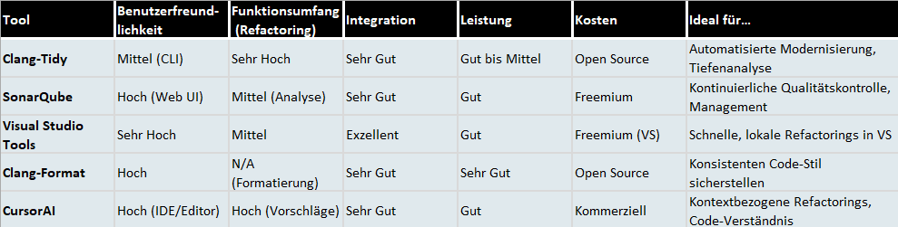 Tabelle - Übersicht