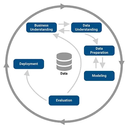 Data Science Schaubild