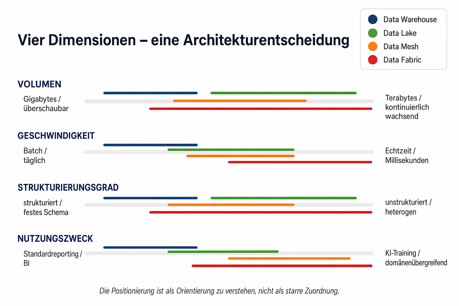 Daten-Dimensionen - Datenarchitektur