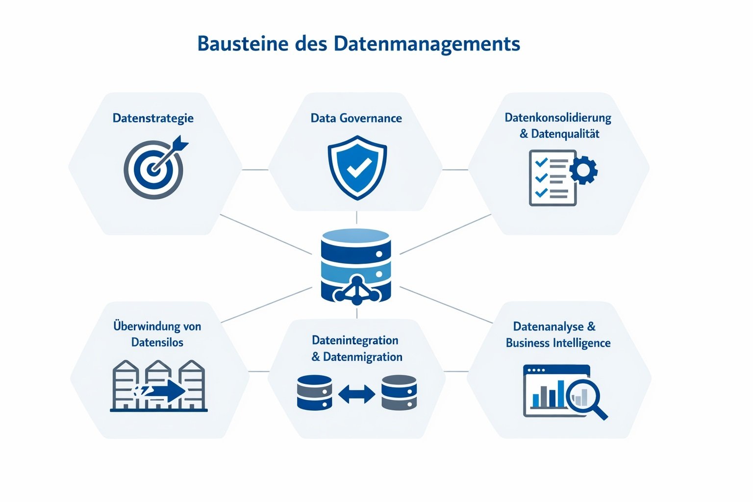 Bausteine Datenmanagement - Schaubild
