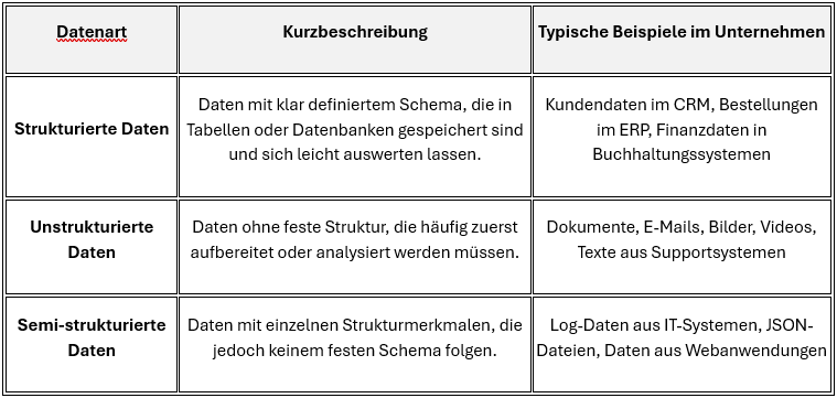 Tabelle 1 Datenarten im Unternehmenskontext
