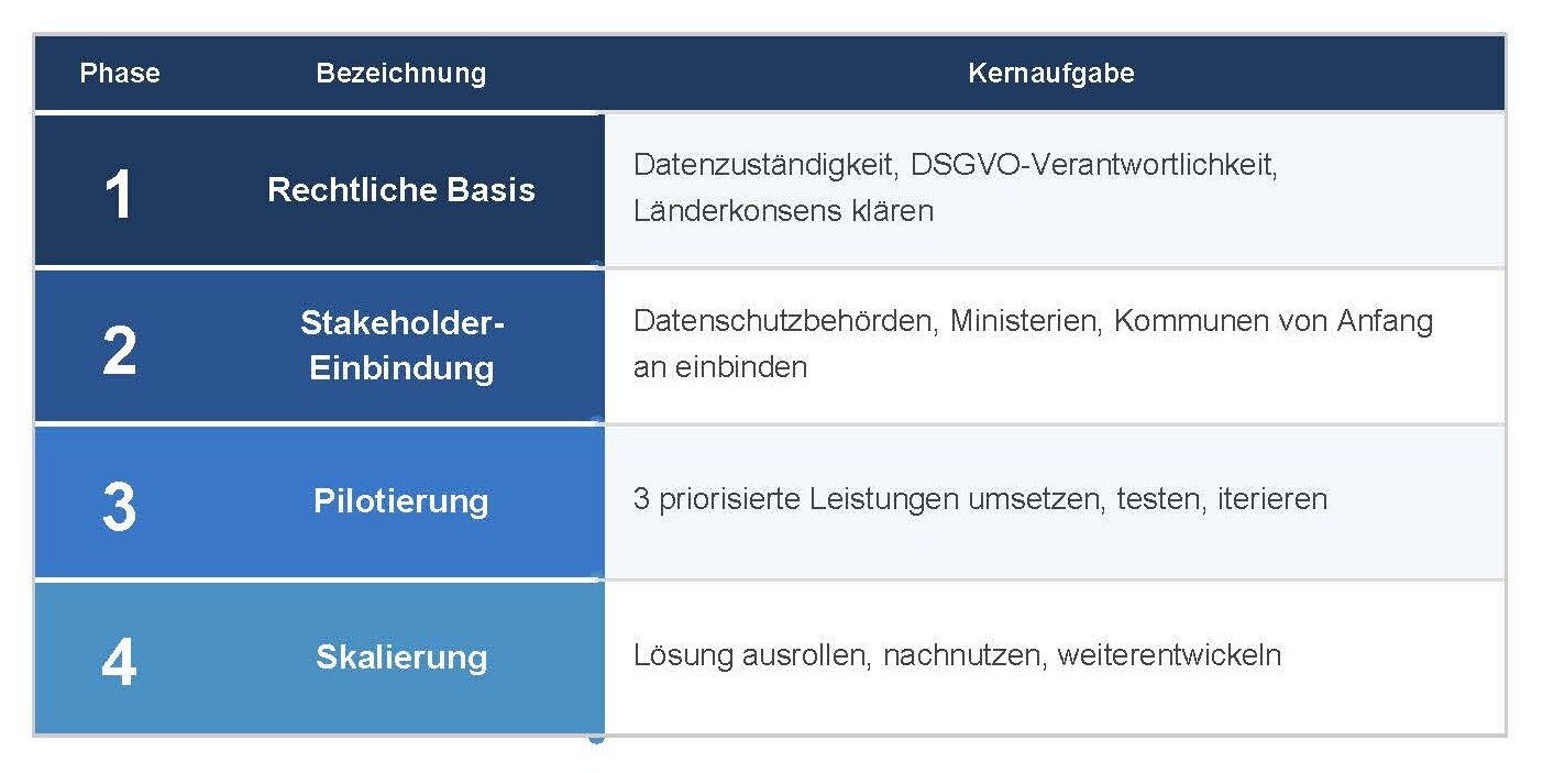Abbildung 1: Die vier Phasen für Digitalisierung im öffentlichen Sektor im Überblick – von der rechtlichen Basis bis zur flächendeckenden Skalierung