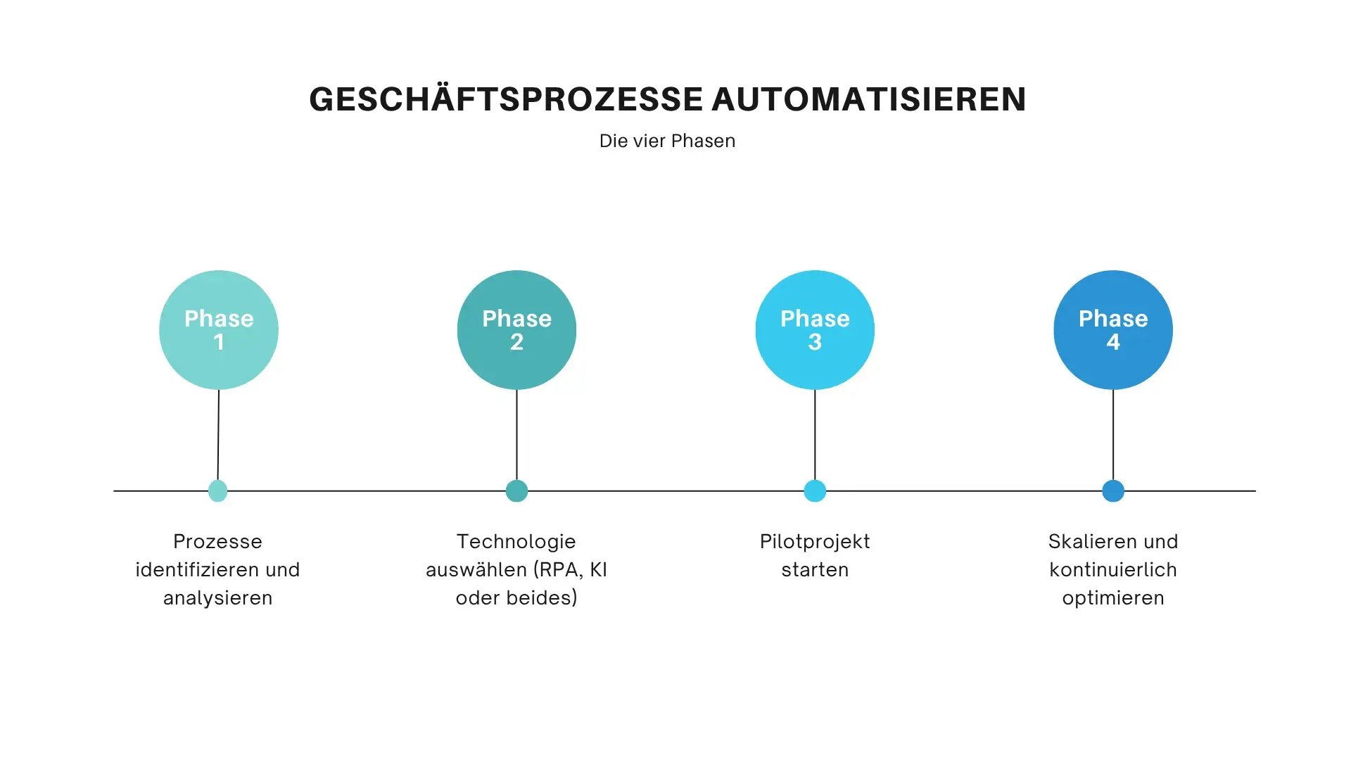 Geschäftsprozesse automatisieren - Schema