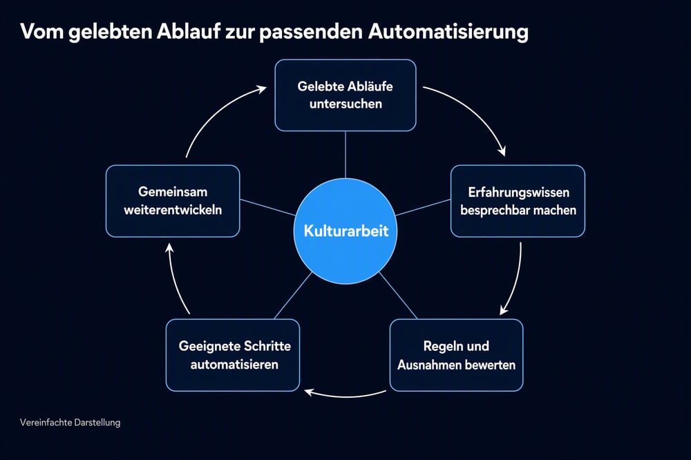 Kreislauf aus fünf Schritten von der Untersuchung gelebter Abläufe bis zur gemeinsamen Weiterentwicklung, mit Kulturarbeit in der Mitte