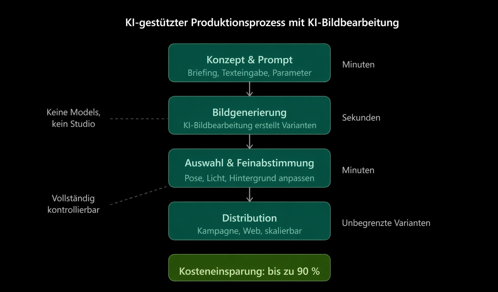 Der KI-gestützte Produktionsprozess - schematische Übersicht