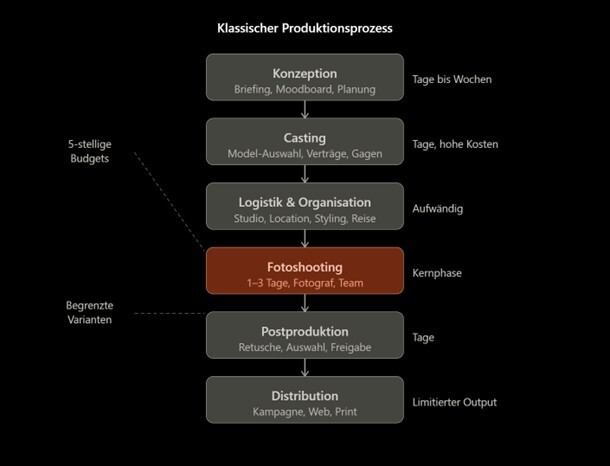 Der klassische Produktionsprozess - schematische Übersicht