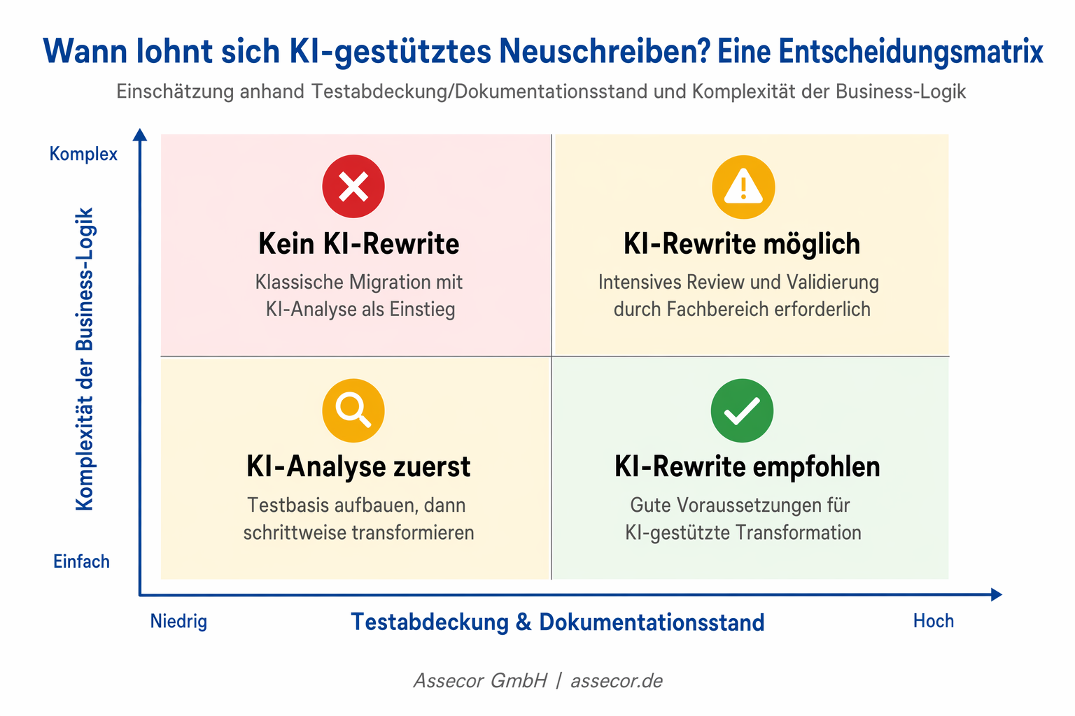 Entscheidungsmatrix: Wann lohnt sich KI-gestütztes Neuschreiben von Legacy-Code?