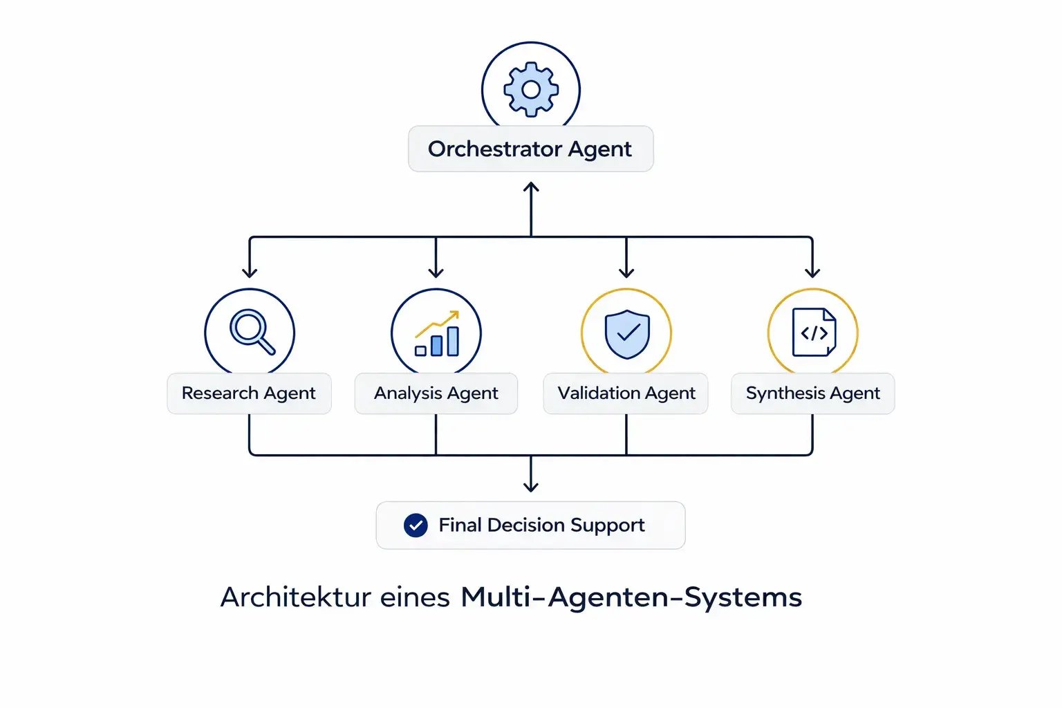 Architektur eines Multi-Agenten-Systems Schaubild