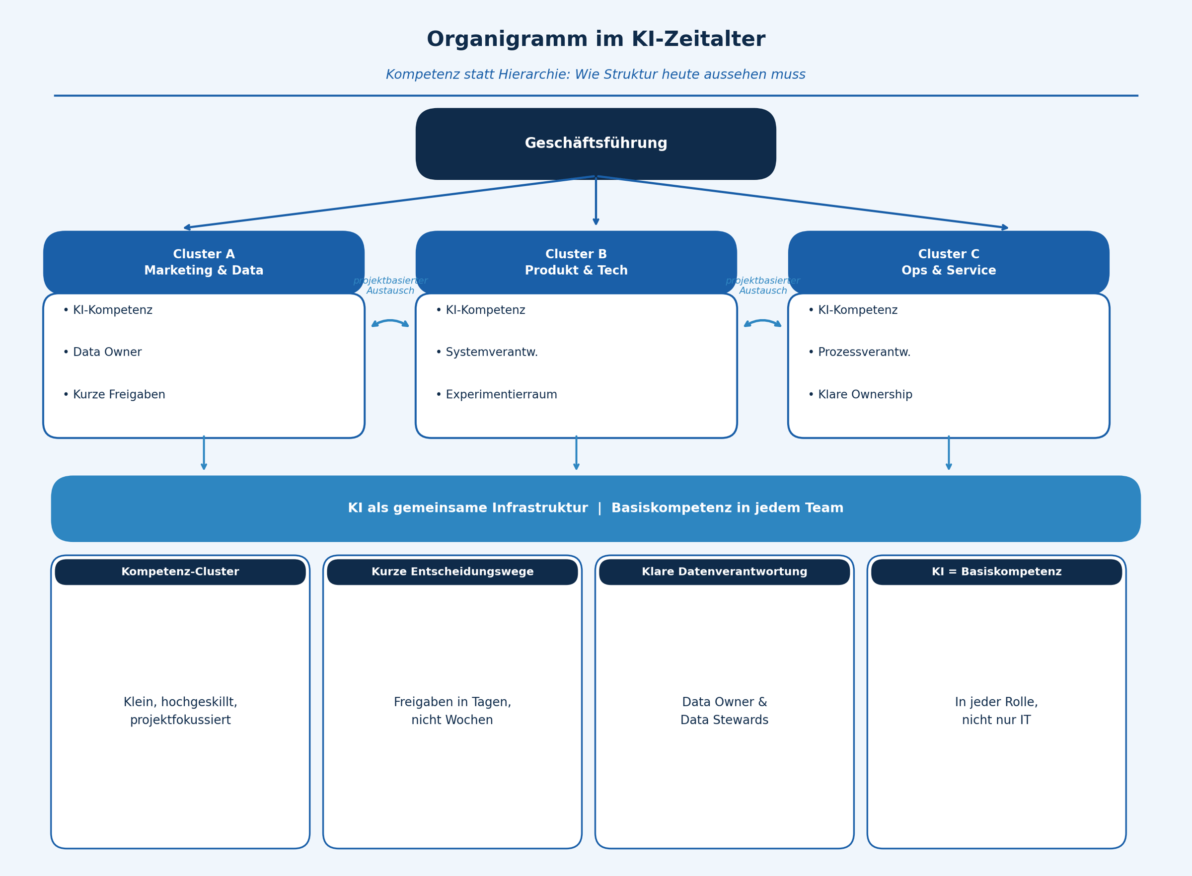 Infografik: Organigramm im KI-Zeitalter mit Geschäftsführung, drei projektbasierten Kompetenz-Clustern für Marketing und Data, Produkt und Tech sowie Ops und Service, verbunden durch KI als gemeinsame Infrastruktur und vier Strukturprinzipien: Kompetenz-Cluster, kurze Entscheidungswege, klare Datenverantwortung und KI als Basiskompetenz.