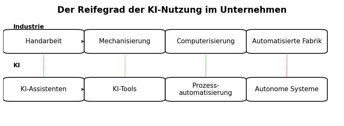 Reifegrad der KI-Nutzung im Unternehmen - Vergleich KI mit Industrie (Schaubild)