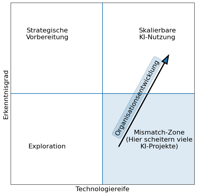 Diagramm: KI-Reifegrad zwischen Erkenntnisreife und Technologiereife (Schaubild)