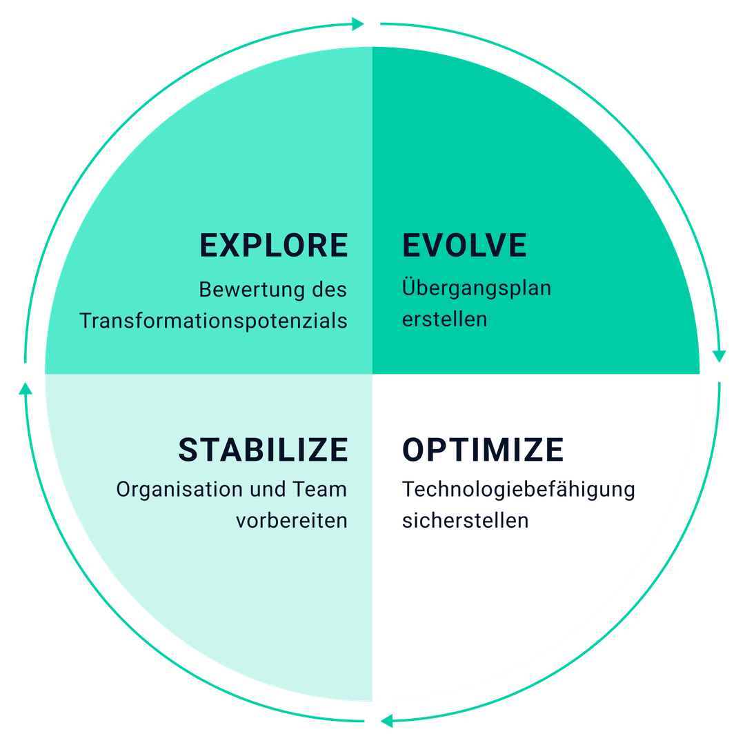 66727f122b65a439c7e94c76_Iterative_Stabilisierung-p-1080